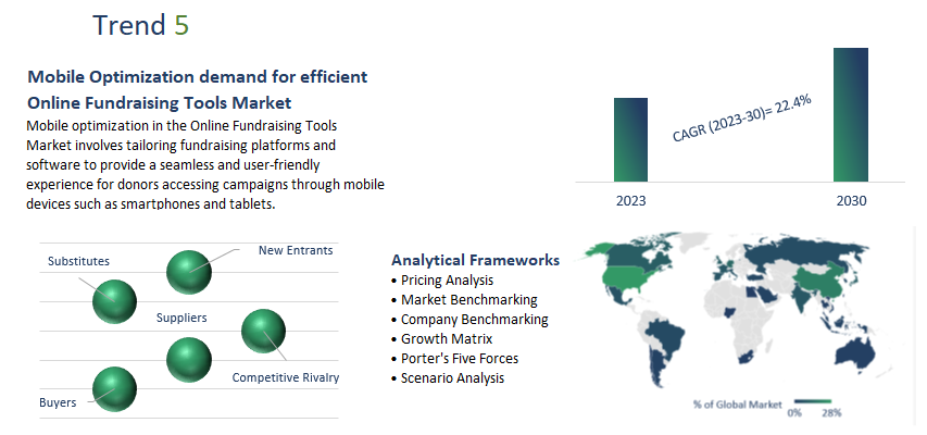 Online Fundraising Tools Market Report	